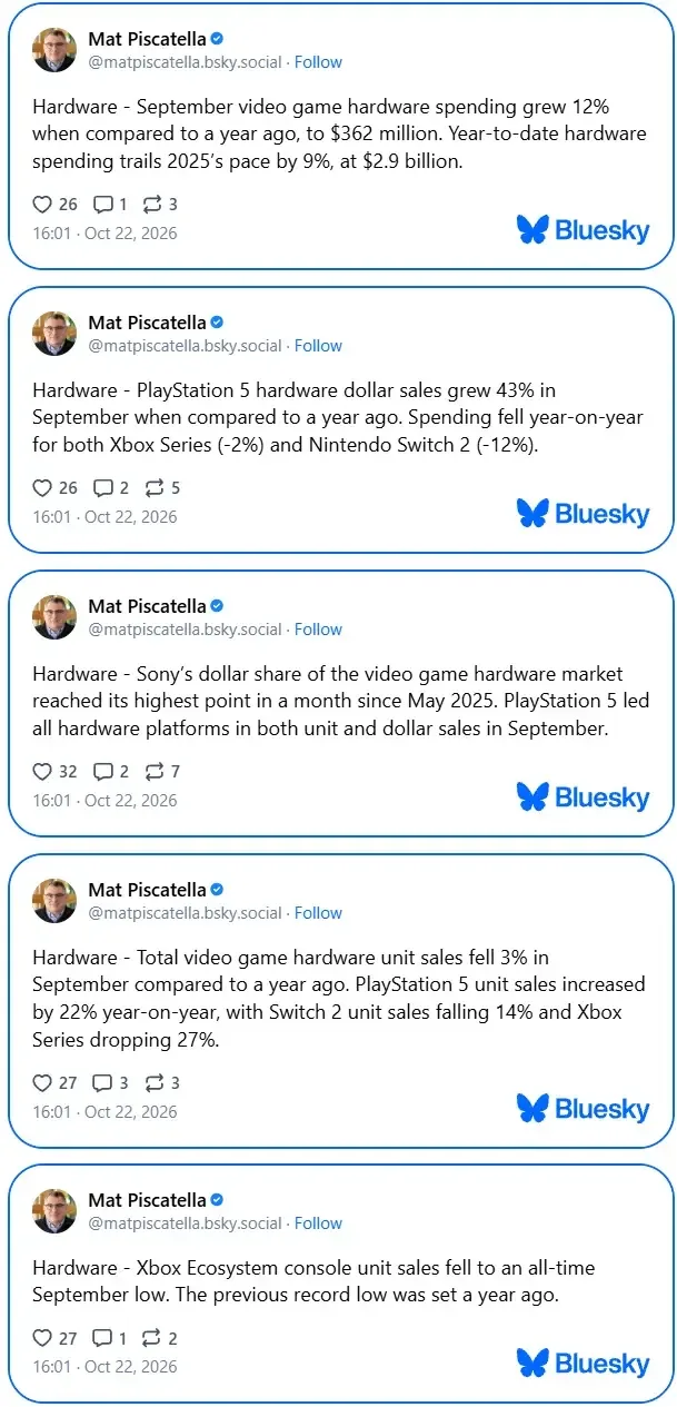 AQShda PS5 savdosi oshdi, Xbox esa antirekord qildi — 2-rasm