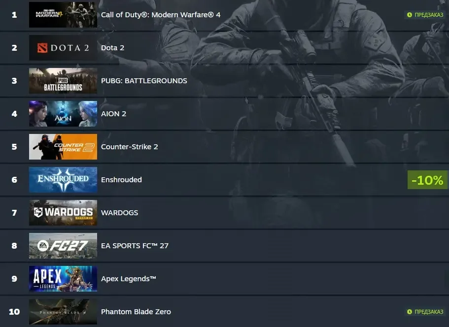 Call of Duty: Modern Warfare 4 Steam savdosida 1-o'rinda — 2-rasm