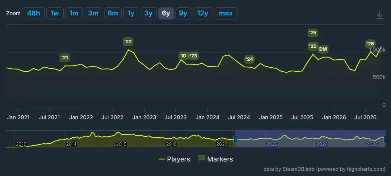 Dota 2 onlayni to'rt yil ichida ilk bor milliondan oshdi — 2-rasm