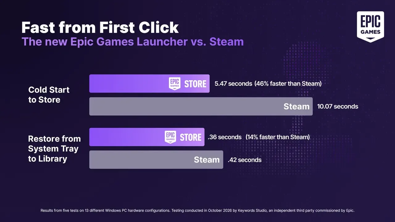 Epic Games Store uchun yangi va tezkor lanser taqdim etildi — 2-rasm