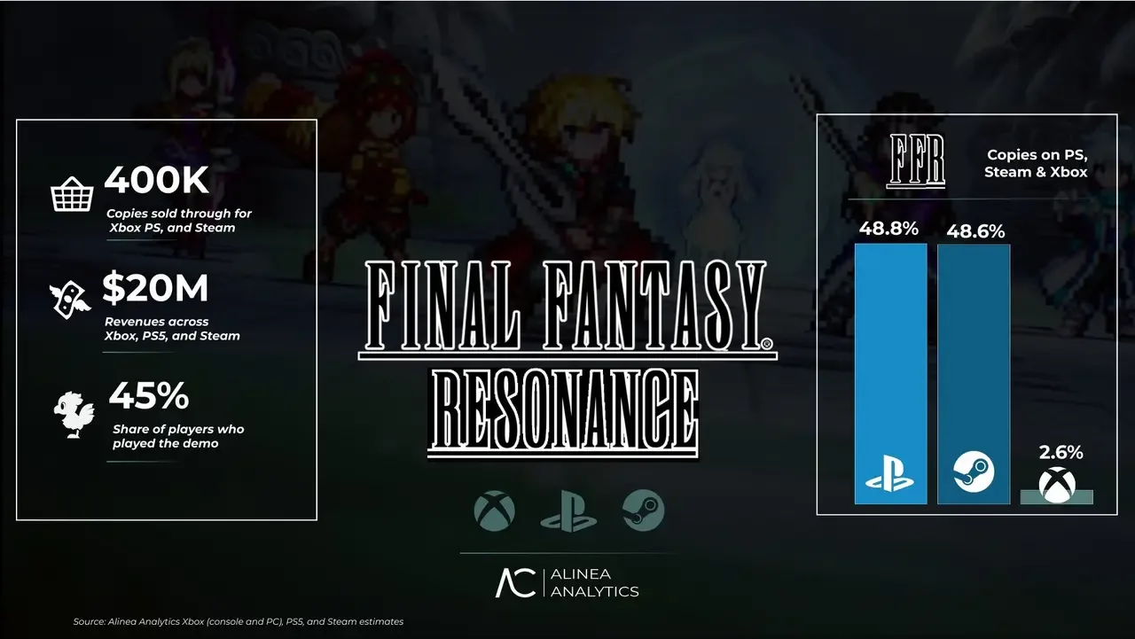 Final Fantasy Resonance savdosining asosiy qismi ma'lum — 2-rasm