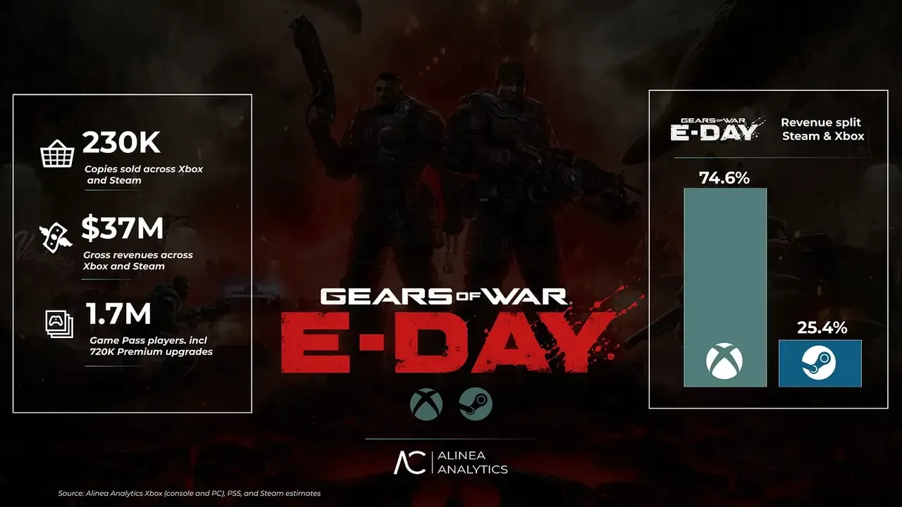 Gears of War: E-Day o'yinining sotuv hajmi ma'lum bo'ldi — 2-rasm