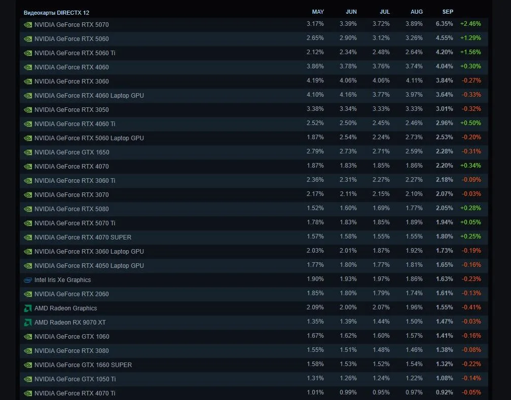 GeForce RTX 5070 Steam'da eng ommabop videokartaga aylandi