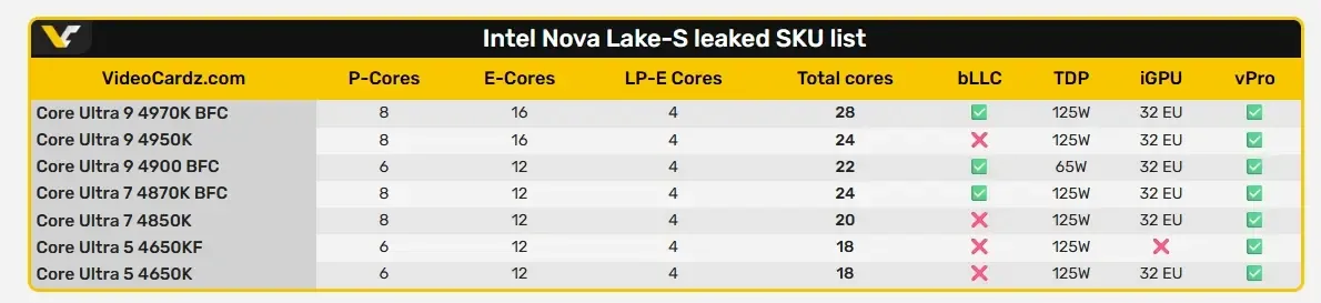 Intel Nova Lake-S protsessorlari yangi nomlanishga ega — 3-rasm