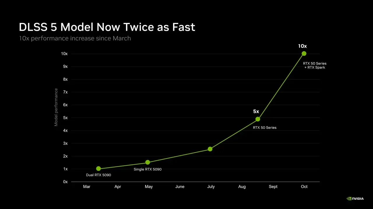 Nvidia DLSS 5 yangilandi: tezlik oshdi va xotira kamaydi — 2-rasm