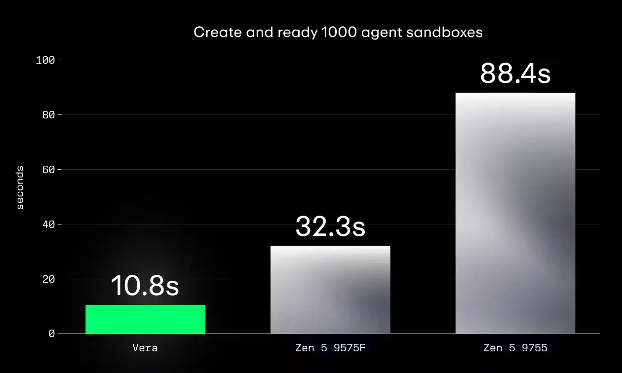 Nvidia Vera protsessori AMD Epyc chiplarini ortda qoldirdi — 2-rasm