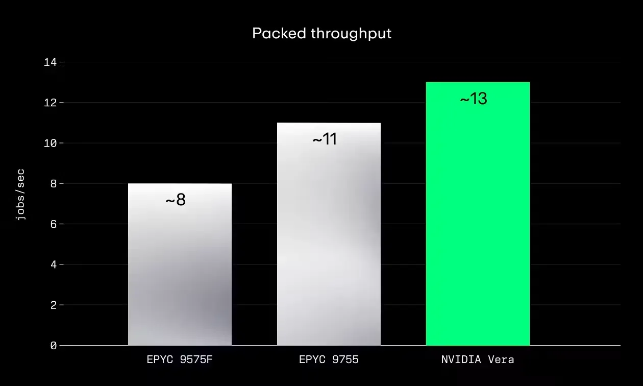 Nvidia Vera protsessori AMD Epyc chiplarini ortda qoldirdi — 3-rasm
