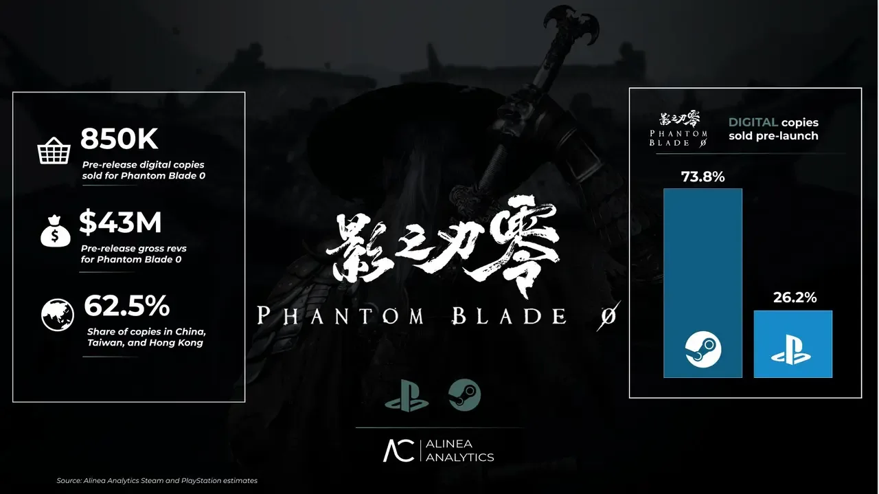 Phantom Blade Zero savdolari 850 mingdan oshdi — 2-rasm