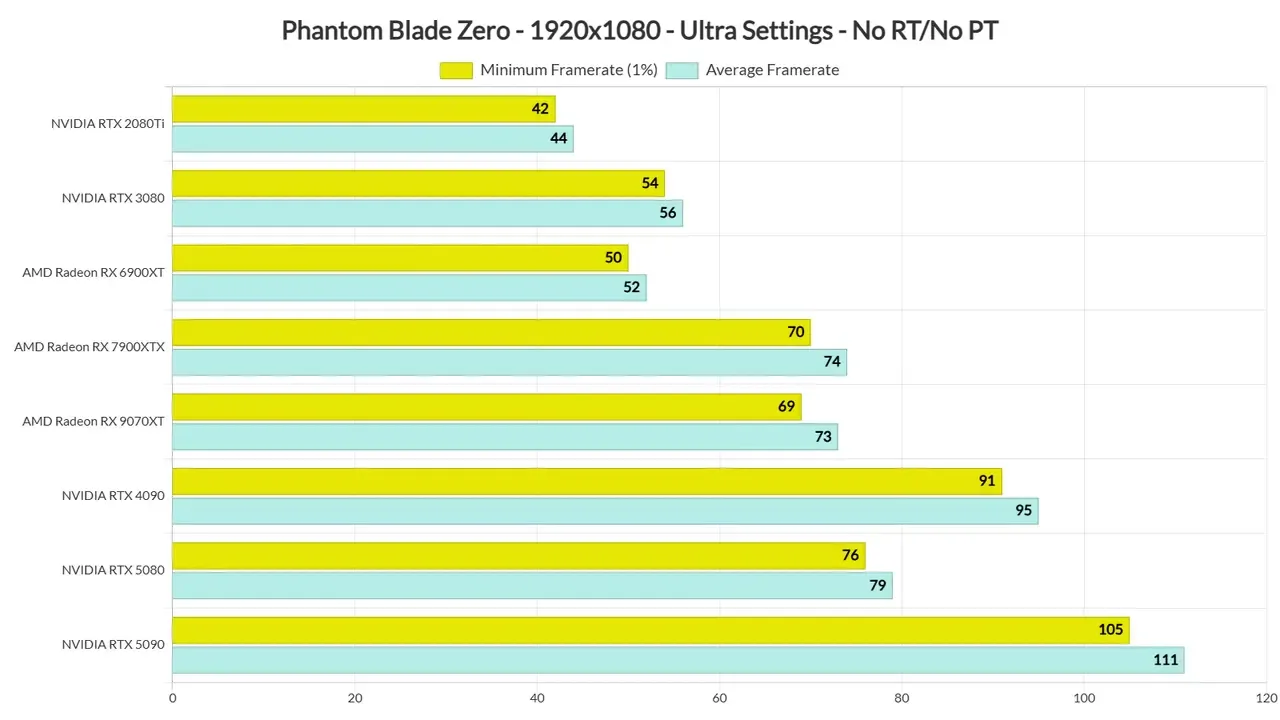 Phantom Blade Zero uchun eng kuchli kompyuter kerak — 4-rasm