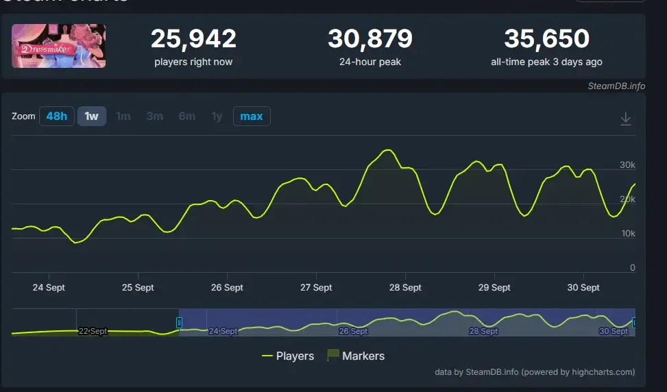 Steam'da Dressmaker o'yini kutilmagan hitga aylandi — 2-rasm