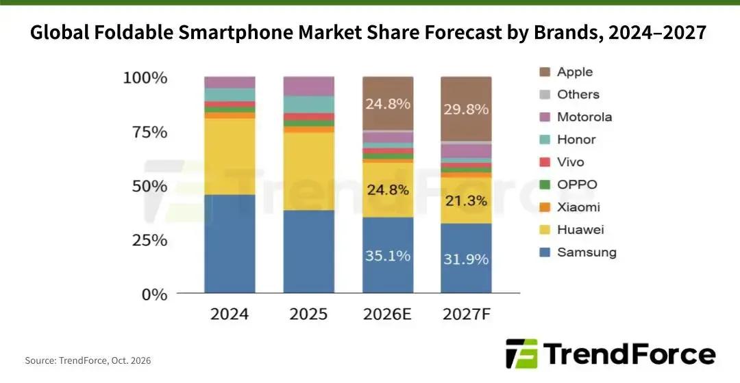 TrendForce prognozi: Apple egiluvchan smartfonlar bozorida — 2-rasm