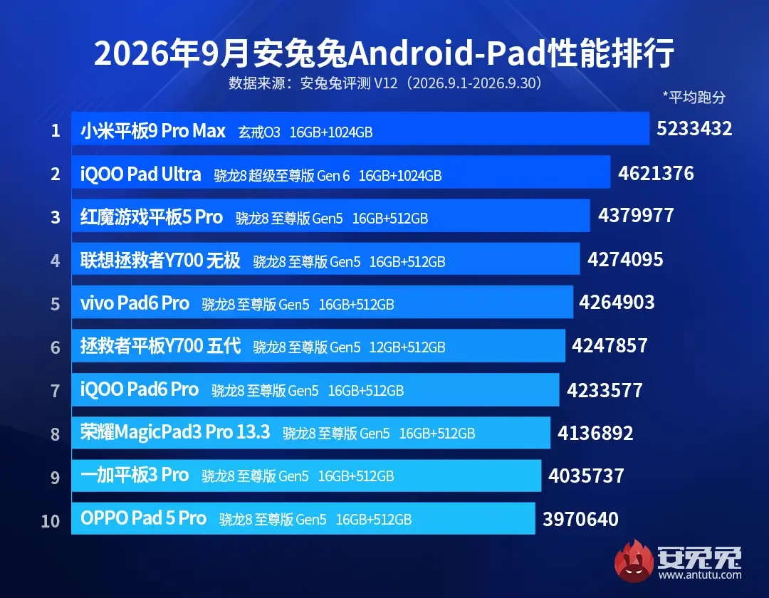 Xiaomi Pad 9 Pro Max AnTuTu reytingida peshqadam bo'ldi — 2-rasm